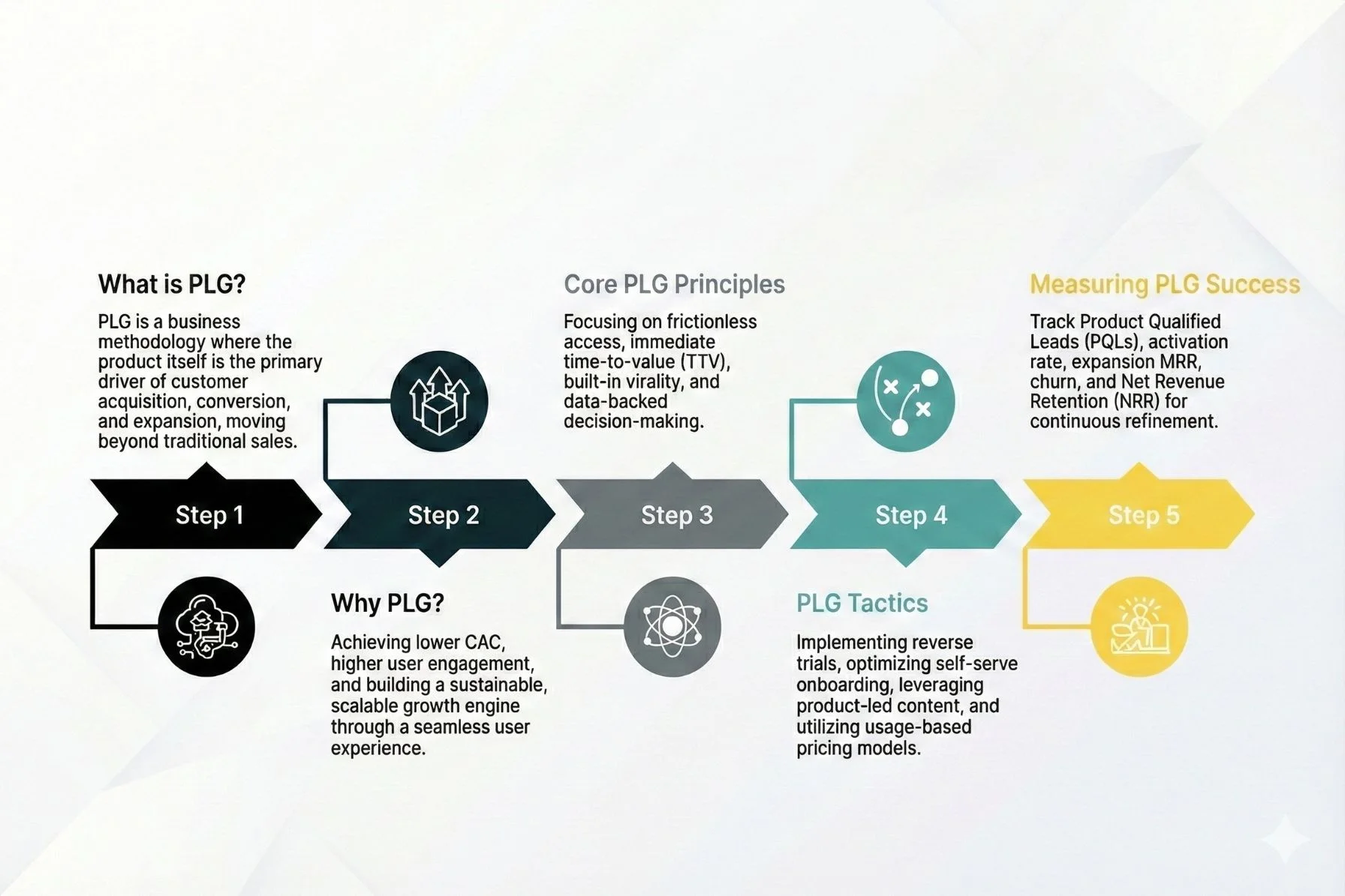 PLG Strategy for SaaS: A 2026 Growth Playbook | The Growth Signal